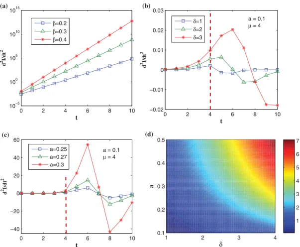 Figure 3.  The rate of change in spreading velocity when the spreading rate follows  diﬀerent distributions in BA network