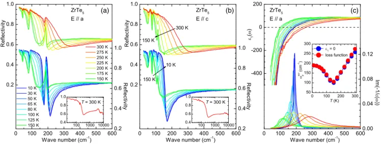 FIG. 1. Far-infrared reflectivity of ZrTe 5 along the a axis (a) and c axis (b) at high (top) and low (bottom) temperatures
