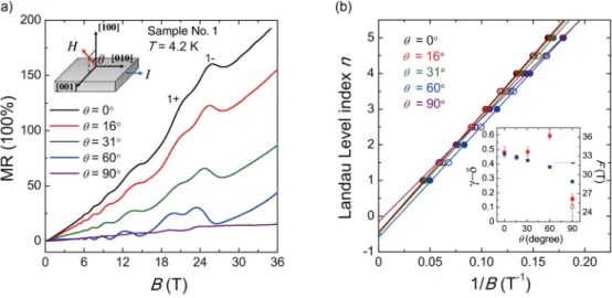 FIG. 15. (a) Angular dependence of the transverse magnetoresistance with magnetic field B rotated in the (010) plane
