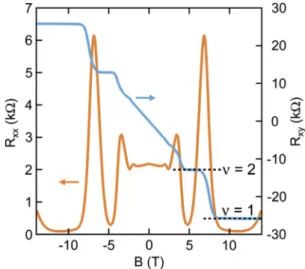FIG. 16. The quantum Hall effect in a 20-nm-thick epitaxial Cd 3 As 2 film grown by molecular beam epitaxy, showing the Hall (R xy ) and longitudinal (R xx ) resistances as a function of magnetic field measured at 1 K