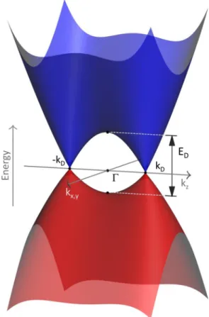 FIG. 1. One of the very first experimental indications of a conical band in Cd 3 As 2 presented by Rosenman [5]: the square of the cyclotron mass m ∗ , determined from the thermal damping of Shubnikov–de Haas oscillations, as a function of their inverse os