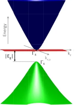FIG. 7. The schematic view of the electronic band structure of Cd 3 As 2 proposed by Bodnar in Ref