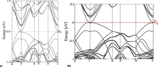 FIG. 8. The band structure of Cd 3 As 2 deduced theoretically using ab initio approach by Ali et al