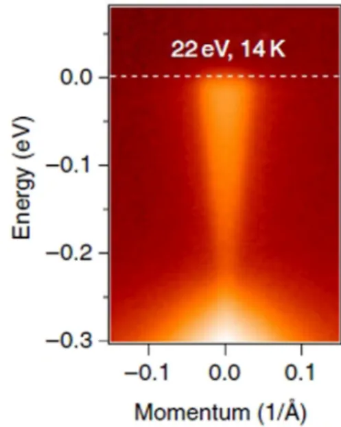 FIG. 9. The valence bands in Cd 3 As 2 visualized by low- low-temperature ARPES technique by Liu et al