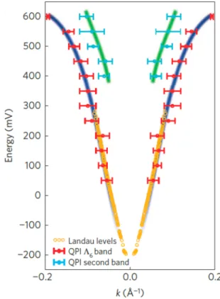FIG. 11. The approximately conical band centered at the  point deduced from Landau-level spectroscopy (open circles) and quasiparticle interference (QPI) pattern (closed circles with error bars) in the STS/STM experiments performed by Jeon et al