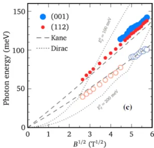 FIG. 13. The energies of cyclotron resonance excitations ob- ob-served in Ref. [45] as a function of applied magnetic field, obtained on (112)- and (001)-oriented Cd 3 As 2 samples
