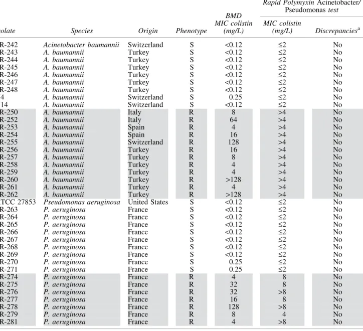 Table 1. Minimum Inhibitory Concentrations of Colistin (mg/L) Using the Broth Microdilution Method and Results of the Rapid Polymyxin Acinetobacter and Pseudomonas Tests