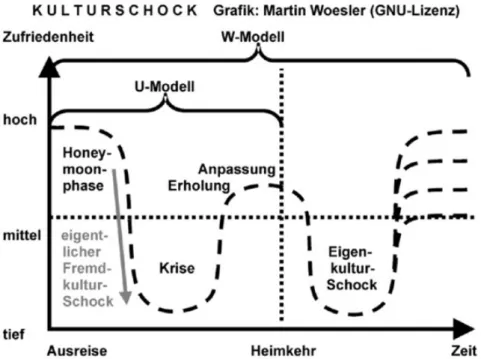Figura 1: El choque cultural (invertido) de Martin Woesler 31