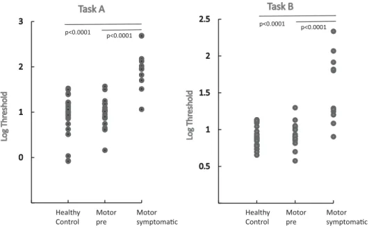 Fig. 3. Linear regression between the burden score (calculated as Age × (CAG – 35.5) and the natural logarithm of the threshold for the task A.