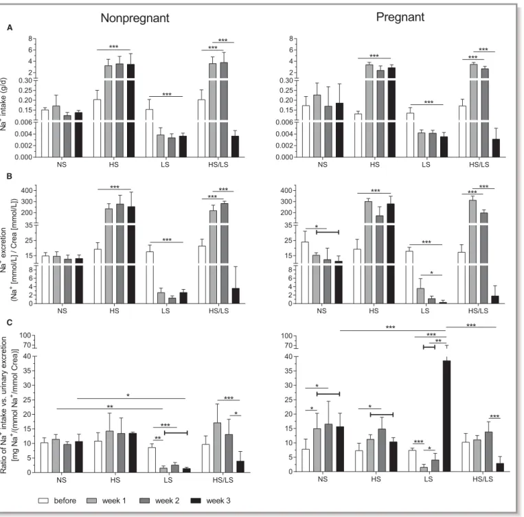 Figure 1. Metabolic Na + steady state of nonpregnant and pregnant rats. In both groups, high-salt (HS) and low-salt (LS) diet led to increased and decreased Na + intake (A) and excretion (B), respectively