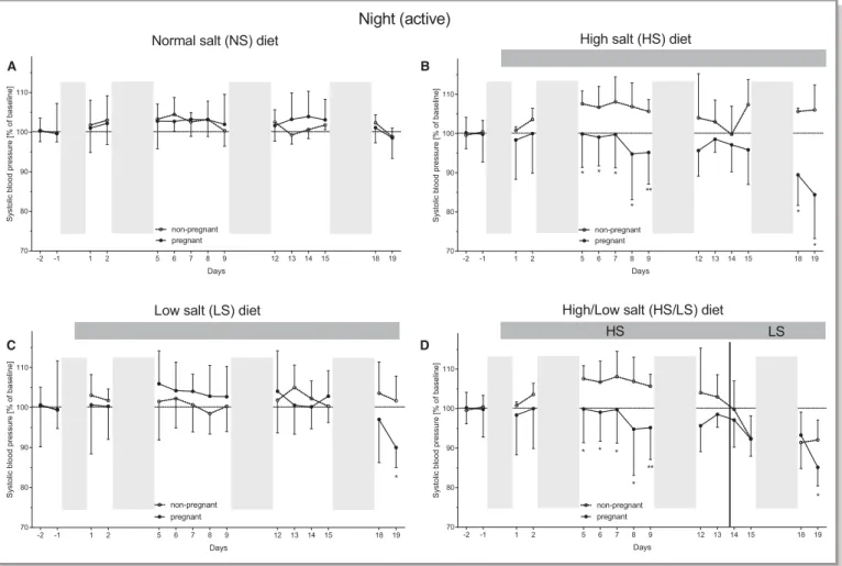 Figure 2. Normalized systolic blood pressure (BP) (%) during night activity is given in nonpregnant (white symbol, dashed line) and pregnant (black symbols, continuous line) during normal-salt (NS; A), high-salt (HS; B), low-salt (LS; C) and HS/LS diet (D;