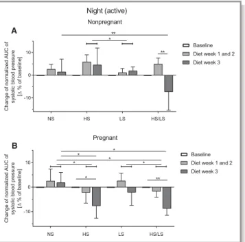 Figure 3. The change of the normalized area under the curve (AUC) of systolic blood pressure (BP) to baseline (%) during night activity is given in nonpregnant (A) and pregnant rats (B) at baseline (white), during weeks 1 and 2 (light gray bar), and on wee