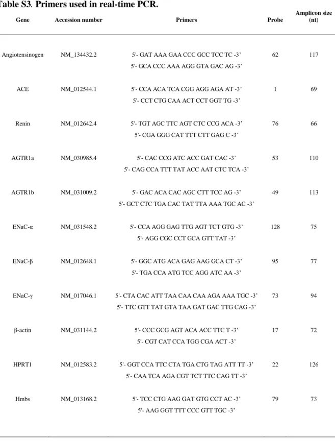 Table S3. Primers used in real-time PCR. 