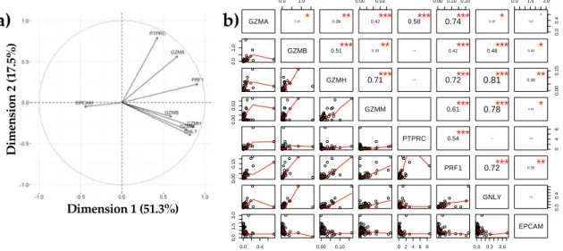Figure 3. Associations between immune (GZMA, GZMB, GZMH, GZMM, GNLY, PRF1, PTPRC) and  epithelial  cell  markers  (EPCAM)  analysed  with  (a)  principal  component  analysis  (PCA)  and  (b)  Linear modelling
