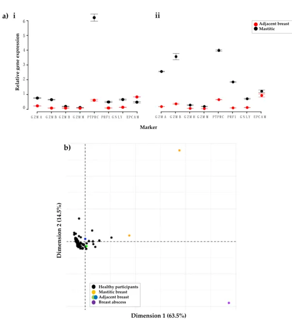 Figure  4.  Comparisons  of  gene  expression  of  immune  genes  in  HM  cells  taken  under  different  conditions