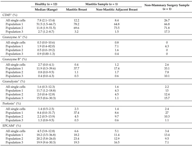 Table 2. Flow cytometric analysis of immune and epithelial cell proteins in HM cells (%) taken from healthy, mastitis and non-mammary post-surgery participants