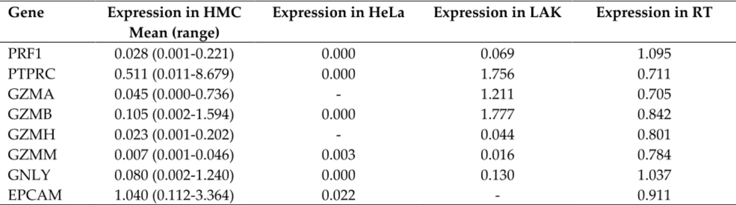 Table S3: Expression of selected genes in human milk cells (HMC)  measured via RT-PCR, normalised to either  lymphokine activated killer cells (LAK) or resting tissue (RT)