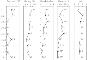 Fig. 25. Colonne stratigra- stratigra-phique EW, secteur 14, mètre  E123 avec positionnement des  prélèvements de sédiments S1  à S9