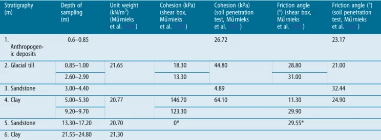 Table 2 Soil mechanical characteristics for slope stability modeling Stratigraphy (m) Depth of sampling (m) Unit weight(kN/m3)(M ū rnieks et al