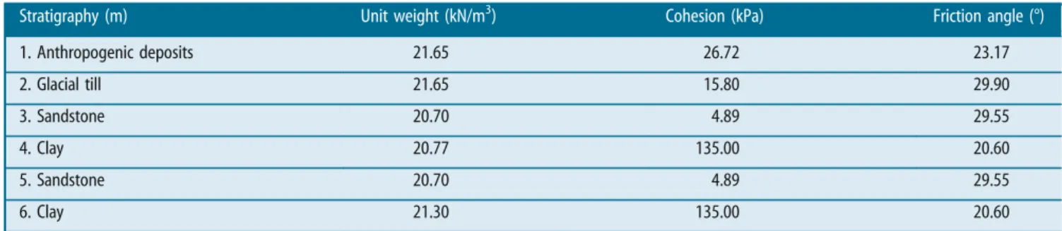 Table 3 Soil mechanical properties applied in the simulation