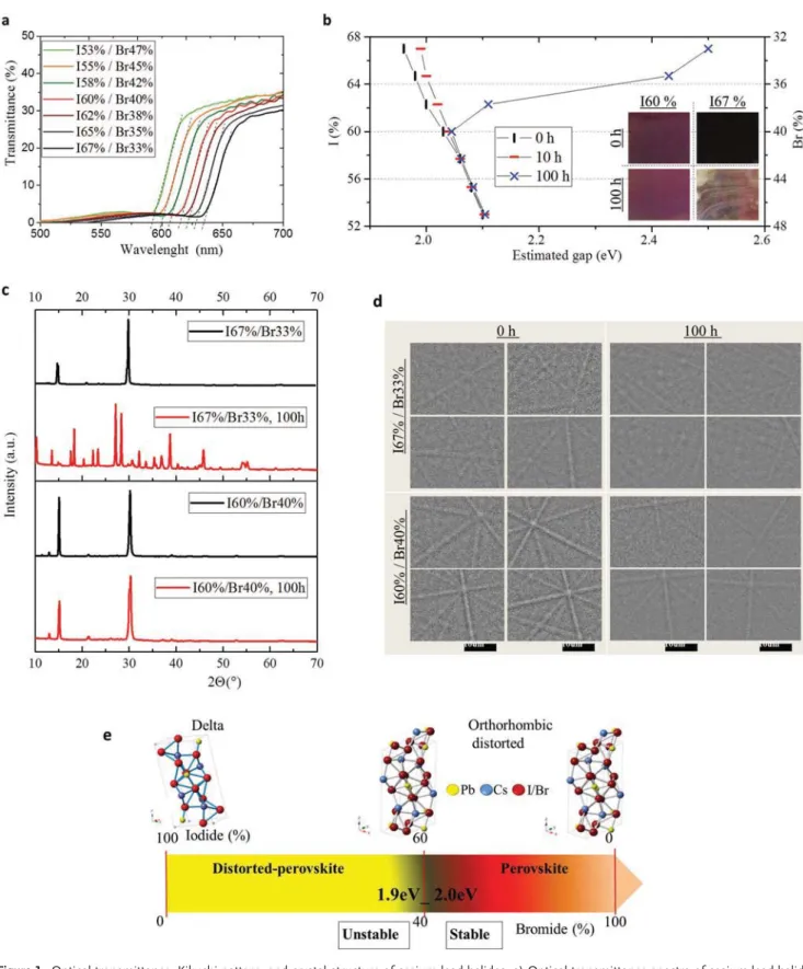 Figure 1.  Optical transmittance, Kikuchi pattern, and crystal structure of cesium lead halides