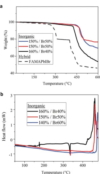 Figure  4a shows different pulse sequences consisting of  20 ms short ﬂashes that are repeated 0–25 times, followed by  a 2 s annealing pulse