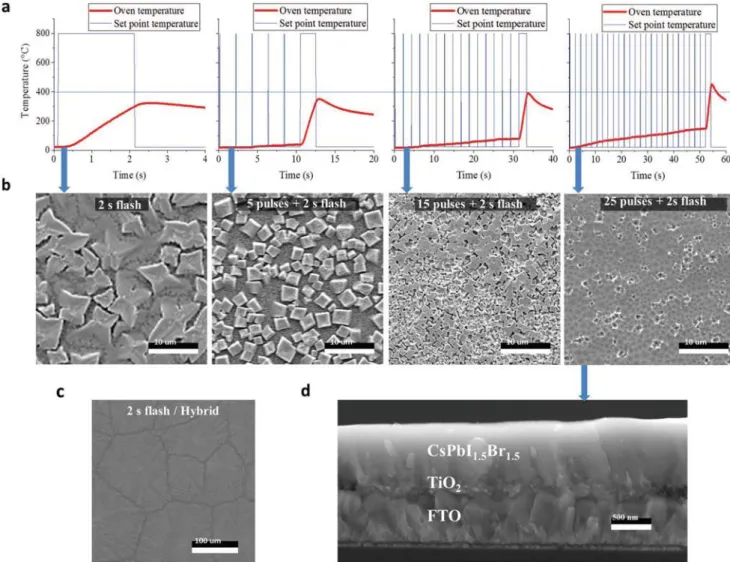 Table  1 lists the champion device performance parameters  collected for each chemical composition