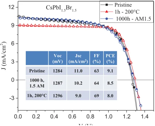 Figure S6. JV curves backward and forward of the inorganic perovskite films pristine, 1000 H  under am1.5 and degraded at 200°C during 1 h, scan rate 10 mV/s