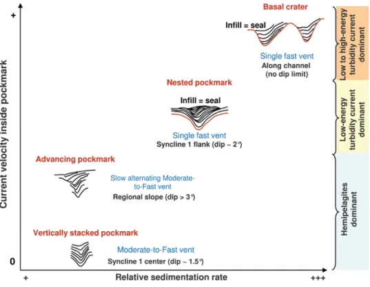 Fig. 8   Conceptual diagram  showing interpretation of  cur-rent velocity versus relative  sedimentation rates inside  pockmarks based on seismic  facies analysis by Sangree  et al