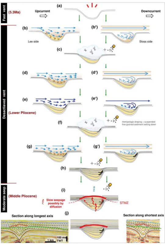 Fig. 9   Model for development  of Nested Pockmarks (NPs). 