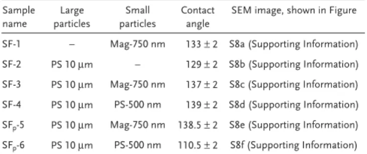 Table 3. Compositions of BCCs and SCCs substrates made with large  and small particles, and their relative contact angles measurements after  coating them with gold.