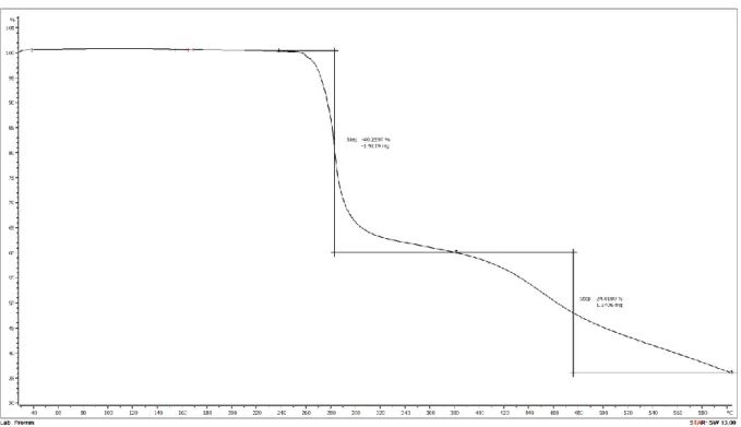 Figure S6  TGA of the ligand performed in range of 298 to 873 K. 