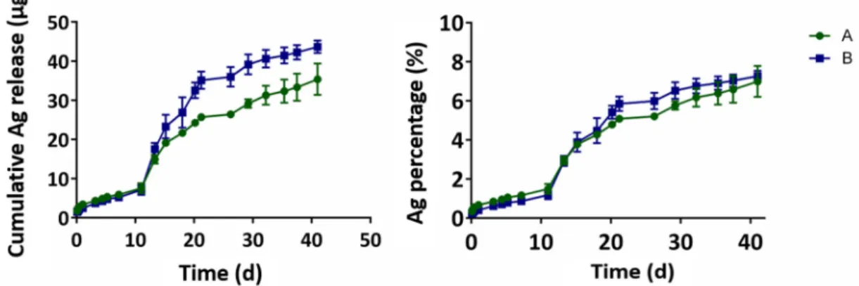 Figure 11. Release kinetics of A and B during 40 days in DMEM medium. 
