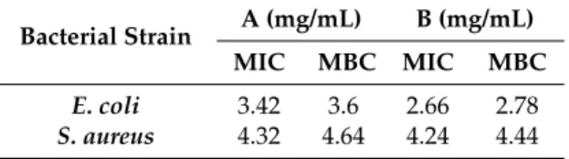 Table 3. MIC and MBC values of the compounds A and B.
