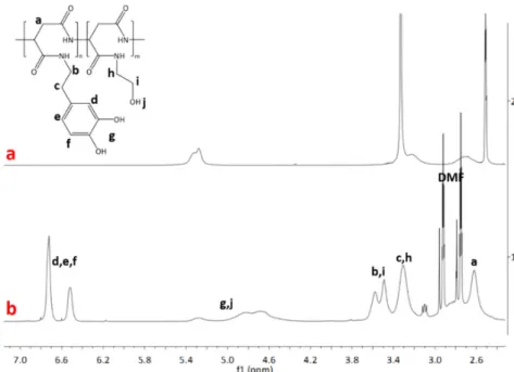Figure 1.  1 H-NMR spectra of polysuccinimide (PSI) (a) and dopamine-conjugated polyAspAm  derivative (b)