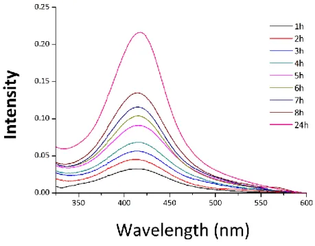 Figure S2 UV-vis analyses of the surrounding solution over time for sample A 