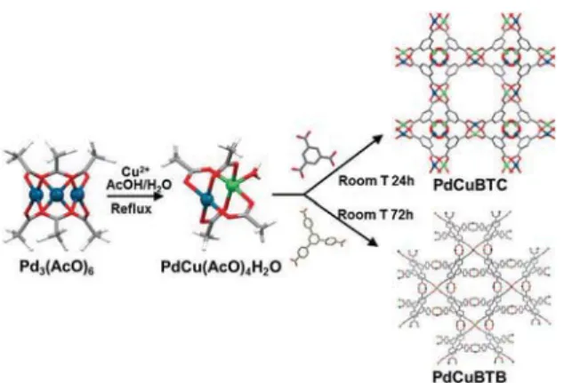 Fig. 2 (a) XRD and (b) FT-IR spectra of PdCu(AcO) 4 H 2 O complex and as- as-synthesized PdCu MOFs, namely PdCuBTC and PdCuBTB.