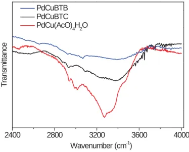 Figure S7. FTIR spectra of  PdCu(AcO) 4 H 2 O complex and activated PdCu MOFs