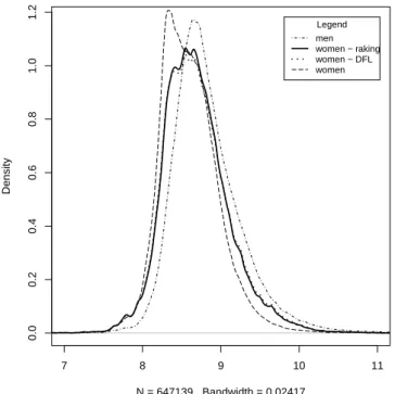 Fig. 3.3 Estimated densities of the logarithm of the wages of women and men and the counterfactual distributions of the logarithm of the wage of women constructed using the raking-ratio and the weighted DFL factor, respectively.