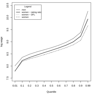Figure 3.4 shows the weighted quantiles of the logarithms of the wage of men, those of women and contrast the counterfactual distributions obtained through the raking-ratio calibration and the DFL reweighting factor