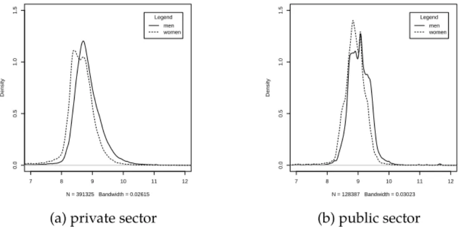 Figure 3.6 shows the wage quantiles in both sectors. Both figures have the same values on the vertical axis