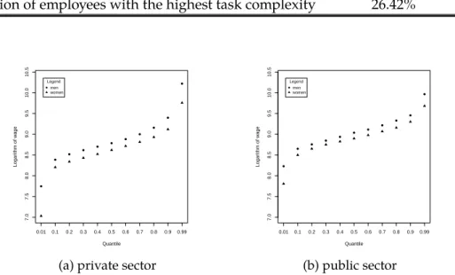 Fig. 3.6 Wage (in logarithms) quantiles of women and men in the private and public sectors in 2012.