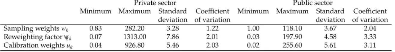 Table 3.16 shows the sampling, the reweighting factor and the calibration weights’
