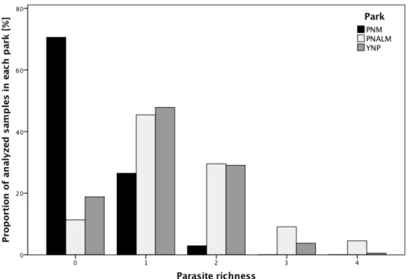 Figure    1.    The    distribution    of    the    number    of    parasite    taxa    found    in    wolf    scats        (parasite   richness)   differs   among   the   three   parks