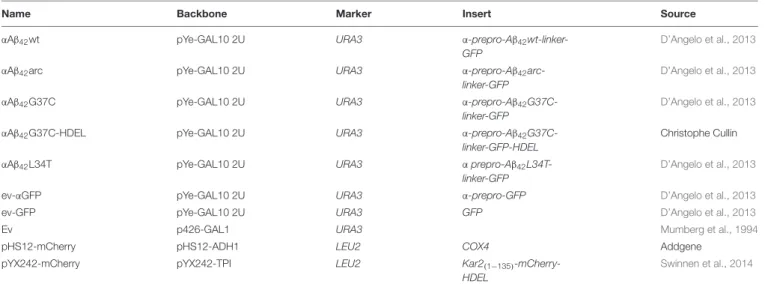 TABLE 2 | Plasmids used in this study.