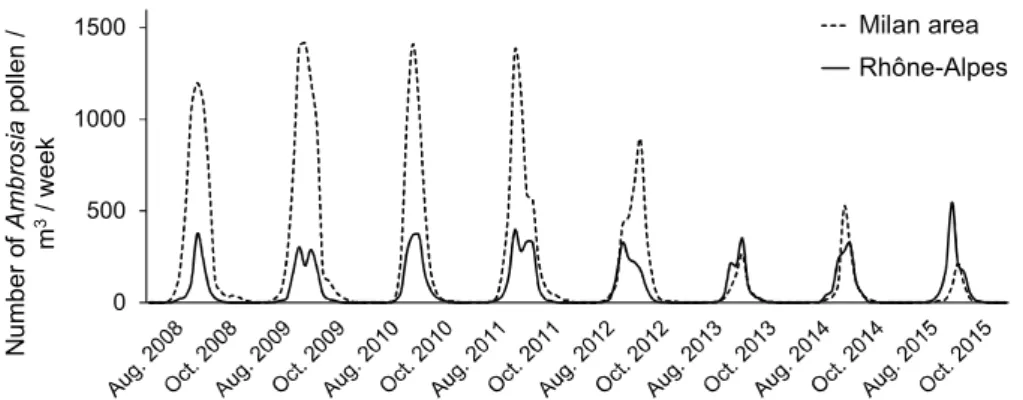 Fig. 2. Comparative trends of ragweed airborne pollen concentration in the Milan area (mean over three pollen stations; data provided by the Local Health Authority of Milan Città Metropolitana) and in the Rhône-Alpes region (mean over thirteen pollen stati