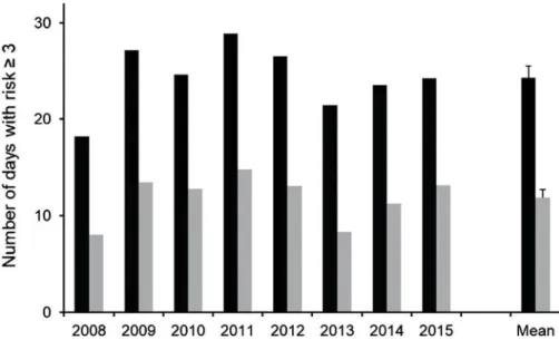 Fig. 5. Allergic risk index (expressed as the annual number of days with ‘risque allergique d’exposition aux pollens’; RAEP) ≥ 3 for the period from 2008 to 2015, based on the actual aerial pollen concentrations measured (black) and on a scenario with a 76