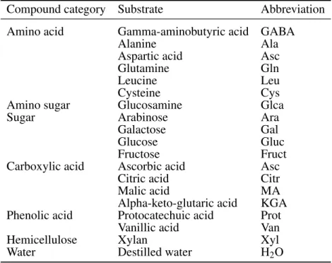 Table S2. 19 substrates used for the assessment of the Community level physiological profile (CLPP) based on the MicroResp™ technique (Campbell et al., 2003)