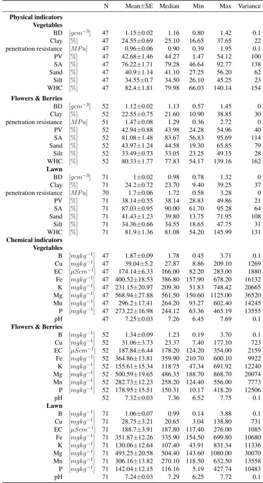 Table S6. Descriptive statistics of soil quality indicators in urban gardens of Zurich, CH