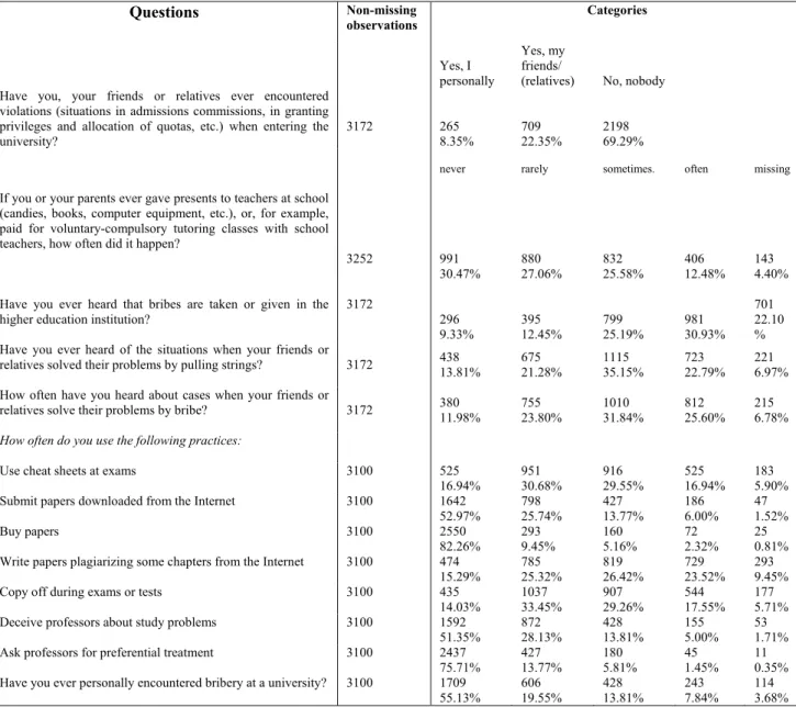 Table 2. Respondents’ experience with corruption 